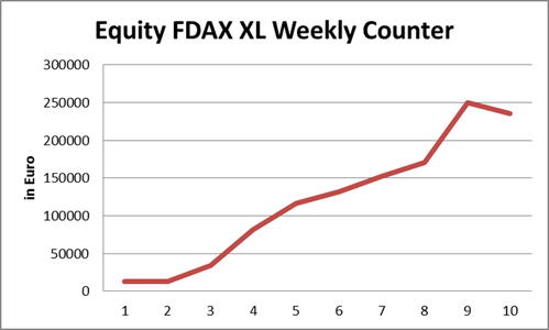 FDAX XL Weekly Counter