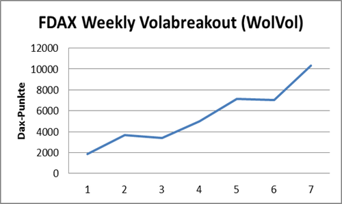 FDAX Weekly Volabreakout