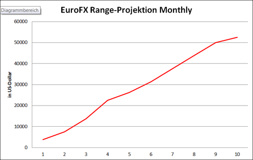 EuroFX RangeProjektion (Monthly)