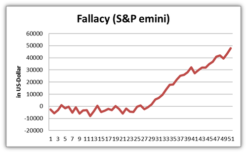 Fallacy S&P emini